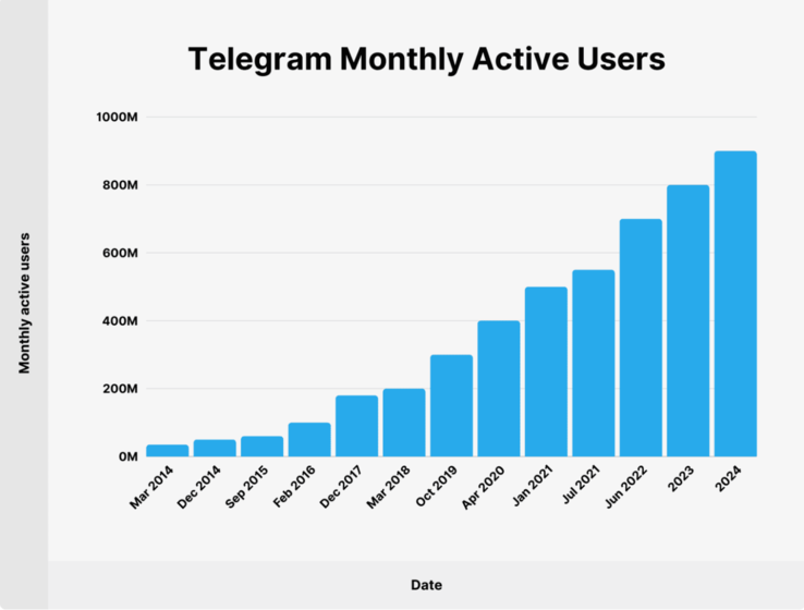 自 2020 年 4 月以来，Telegram 已新增 5 亿用户。(图片来源：Backlinko）