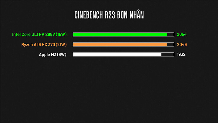 Cinebench R23 单核性能（图片来源：ThinkView）