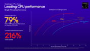 骁龙 X Plus X1P-46-100 与英特尔和 AMD 的对比（图片来源：高通公司）