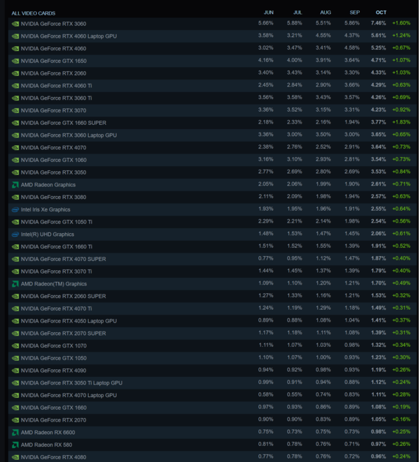 Steam 硬件调查 GPU 占有率（图片来源：Steam）