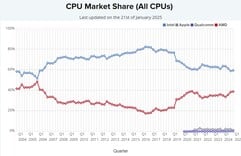 所有 CPU 的市场份额。(图片来源：PassMark）