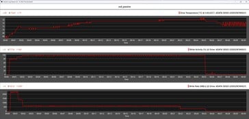 压力测试期间的 SSD 指标（被动冷却装置）