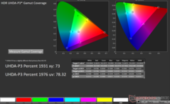 显示屏 P3 HDR 的 2D xy 色域覆盖率：73