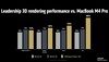 AMD Ryzen AI Max+ 395 与 M4 MacBook Pro 的 3D 渲染对比。(图片来源：AMD）