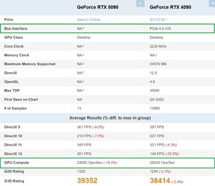 RTX 5090 与 RTX 4090。(图片来源：PassMark）