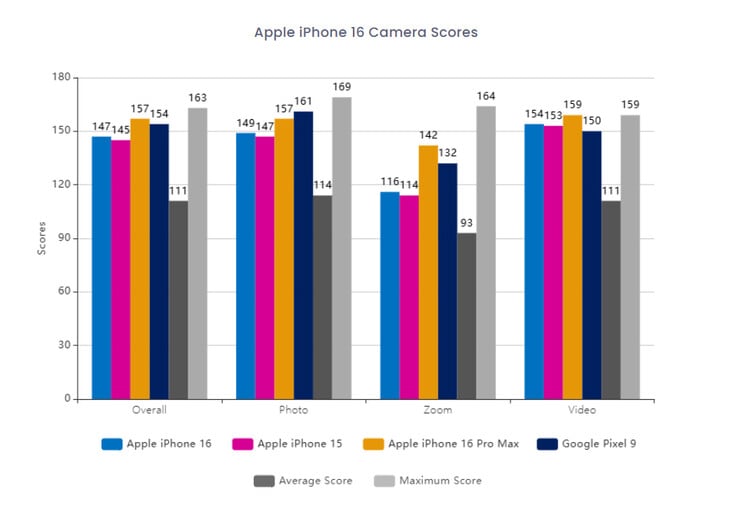 iPhone 16 的相机评分对比（图片来源：DxOMark）