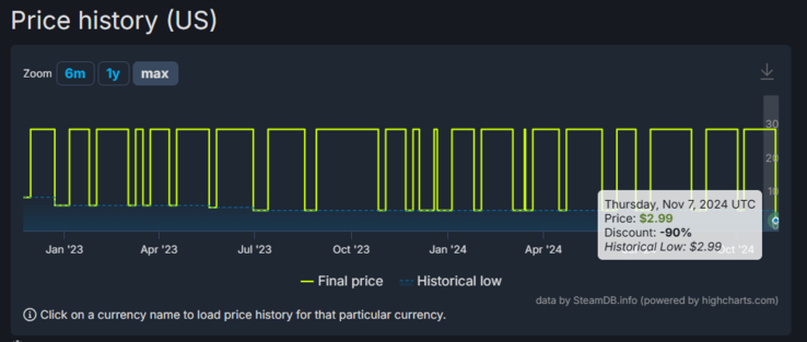 (图片来源：SteamDB）