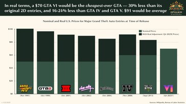 GTA 6》的平均定价为 91 美元并非不可能。(图片来源：Matthew Ball/Epyllion）