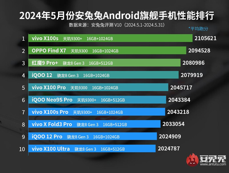 安兔兔旗舰Android 2024 年 5 月智能手机排行榜（图片来源：安兔兔）