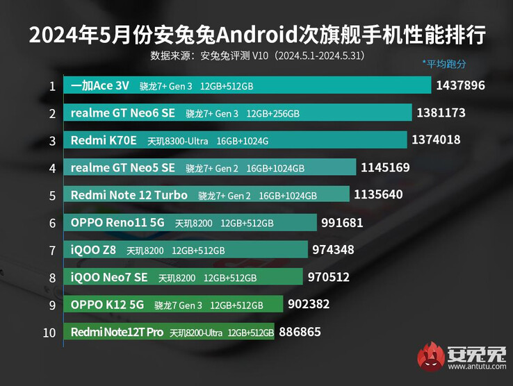2024 年 5 月安兔兔排名前列的中端Android 手机（图片来源：安兔兔）