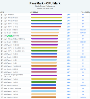 Ryzen AI 9 HX 370 PassMark 单线程得分（图片来源：PassMark）