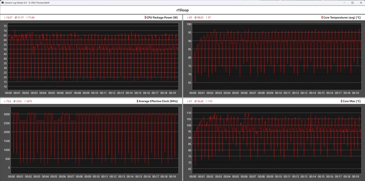 Cinebench R15 循环期间的 CPU 指标