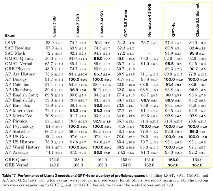 Llama 3.1 405B 在大学水平的标准化测试中表现出色。(图片来源：Meta Llama 3.1 论文）
