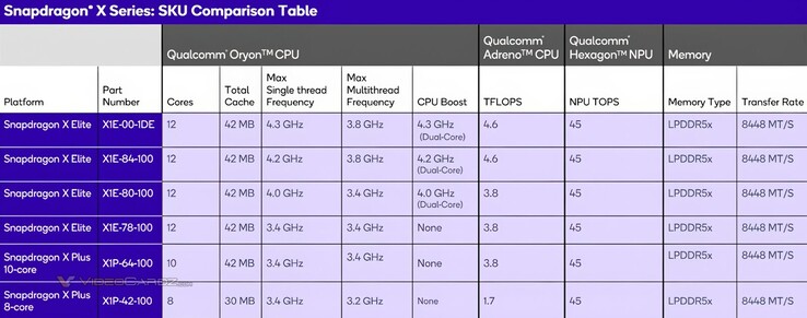 8 核骁龙 X Plus CPU 对比（图片来源：VideoCardz）