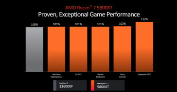 AMD Ryzen 7 5800XT 与英特尔酷睿 i5-13600KF（图片来自 AMD）