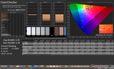 ColorChecker 平均 dE2000：3.78。最大 dE2000： 6.76