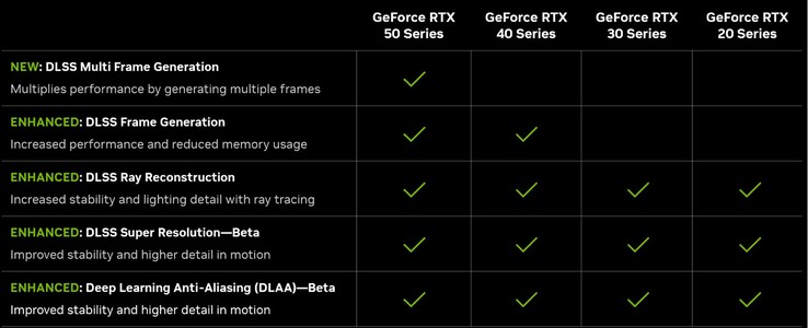 DLSS 4 功能（来源：Nvidia）