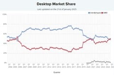 台式机 CPU 市场份额。(图片来源：PassMark）