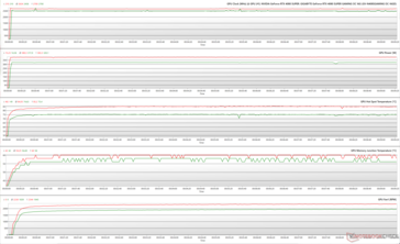 FurMark 测试期间的 GPU 参数（绿色 - 100% PT；红色 - 125% PT；BIOS OC）