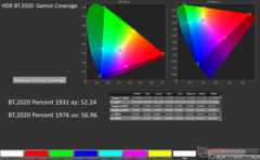 Rec.2020 2D xy HDR 色域覆盖率：52.24