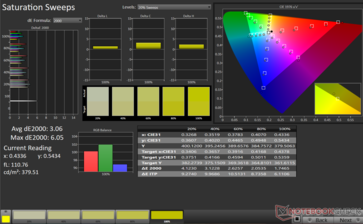 饱和扫描平均 dE2000：3.06。最大 dE2000： 6.05