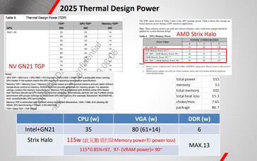 AMD Strix Halo GPU 和内存规格（图片来源：X）