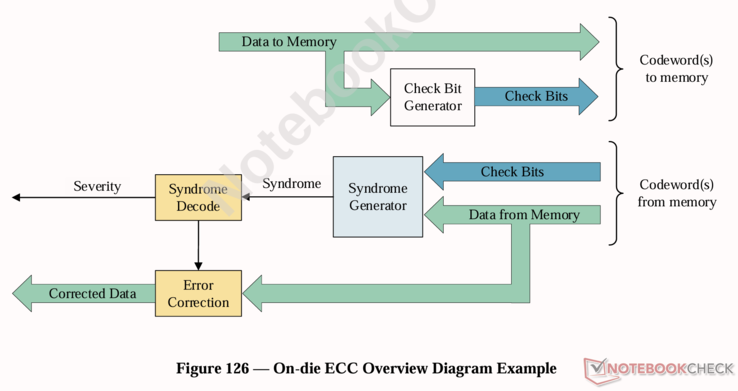 GDDR7 VRAM 上的片上 ECC 概述。(转载自 JEDEC 文件 JESD239A）