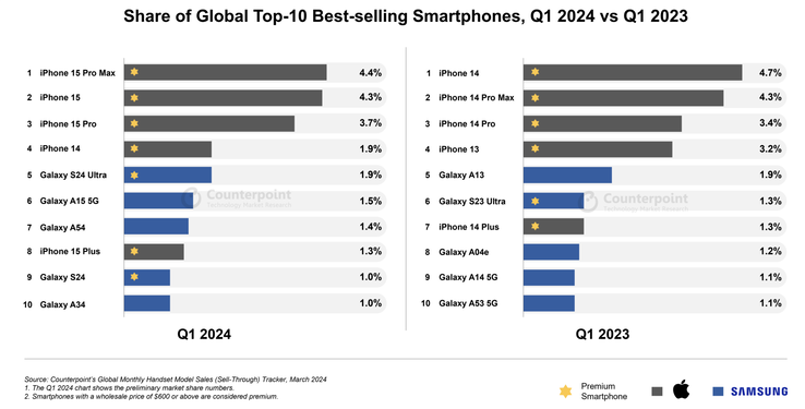 Apple 和三星在智能手机畅销榜上独占鳌头。(图片：Counterpoint Research）