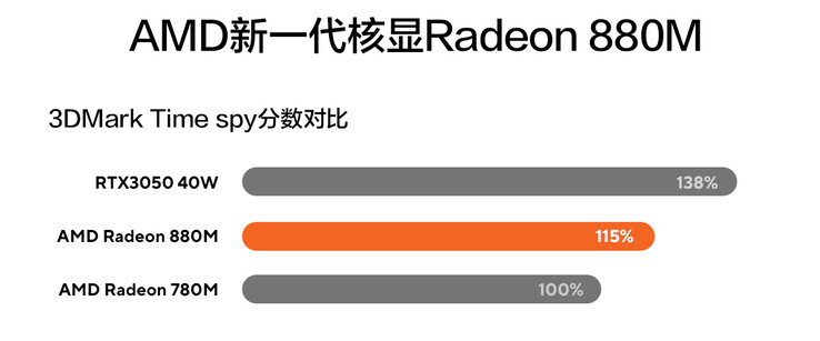 AMD Radeon 880M 性能对比（图片来源：华硕 CN）