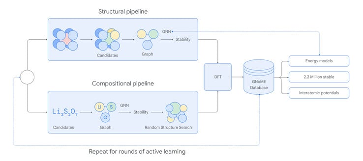 重复进行多轮主动学习（图片：DeepMind Google）