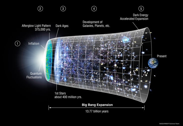 ΛCDM或宇宙学标准模型看起来需要重写。(图片：NASA/LAMBDA Archive/WMAP 科学团队）