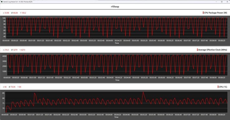 Cinebench R15 循环期间的 CPU 指标