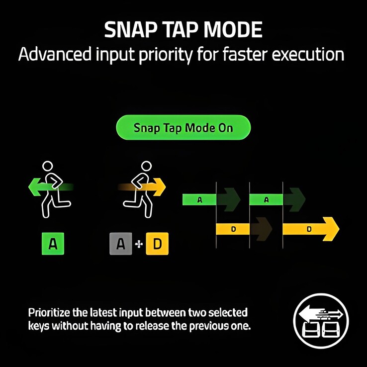 以 Razer Snap Tap 为例，介绍同时相反方向（SOCD）的功能。(图片来源：Razer）