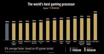 AMD Ryzen 9 9950X3D 与 Ryzen 7 7950X3D 的游戏性能对比（图片来源：AMD）