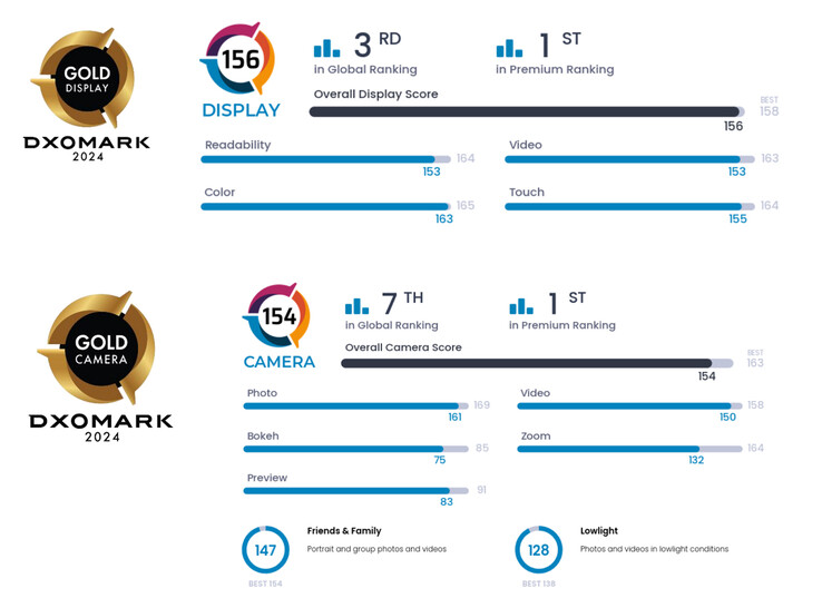 来自 DxOMark 的谷歌 Pixel 9 显示屏和摄像头评分（图片来源：DxOMark）