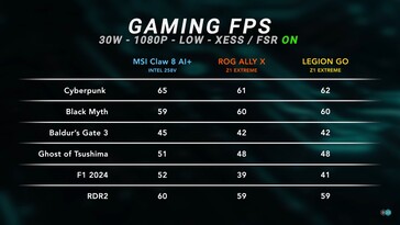 微星 Claw 8 AI+ 游戏测试，30 W，FSR/XeSS。(图片来源：Dave2D）