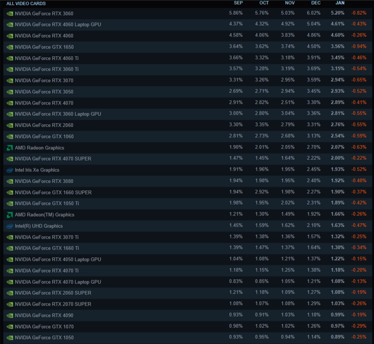 根据 2025 年 1 月 Steam 硬件调查，最受欢迎的 GPU 前 30 位（图片来源：Steam）