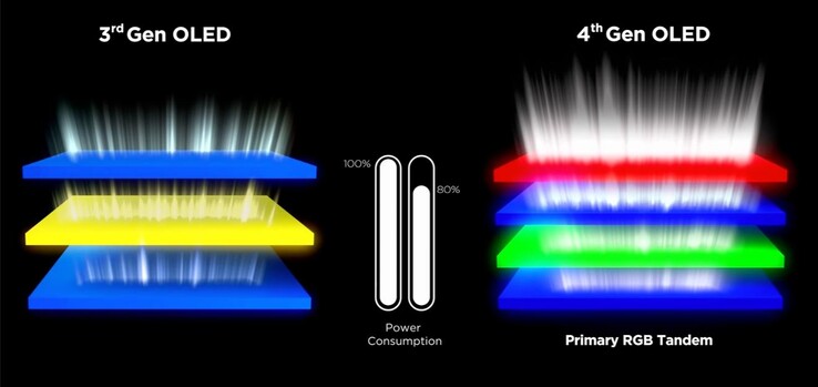 Primary RGB Tandem 结构将光线组织成四个堆栈。(图片来源：LG）