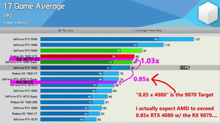 RX 9070 XT 和 RX 9070 性能目标。(图片来源：Moore's Law Is Dead, Hardware Unboxed）