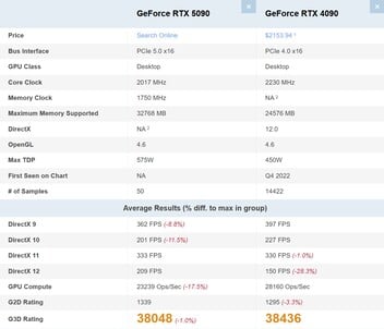 RTX 5090 与 RTX 4090。(图片来源：PassMark）