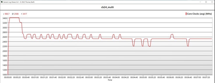 Cinebench 2024 多 CPU 速度