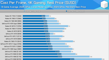 采用真实价格的 4K GPU 价值比较。(图片来源：Hardware Unboxed）