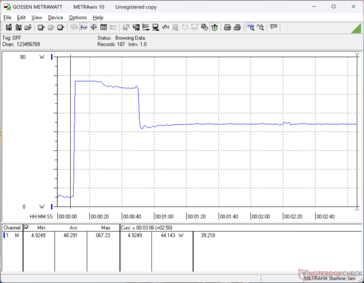 启动 Prime95 压力时，耗电量会飙升至 67 W，30 秒后又降至 44 W，因为高 Turbo Boost 是不可持续的。