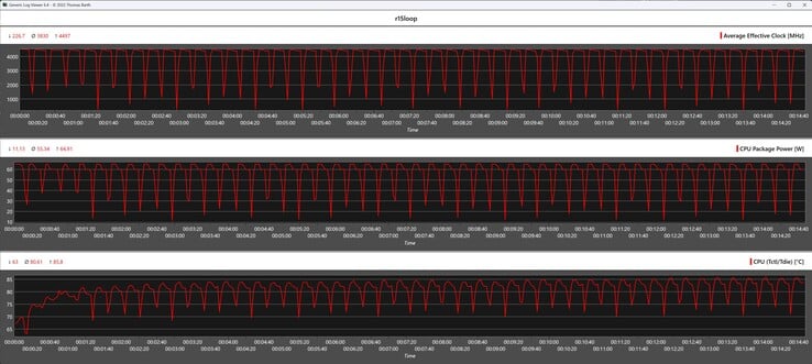 Cinebench R15 循环期间的 CPU 指标