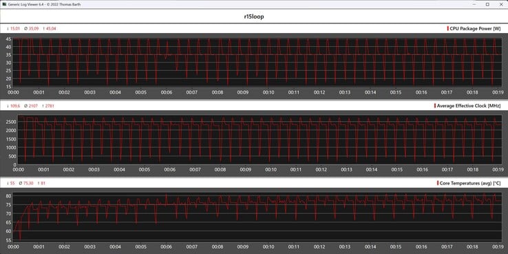 Cinebench R15 循环期间的 CPU 指标