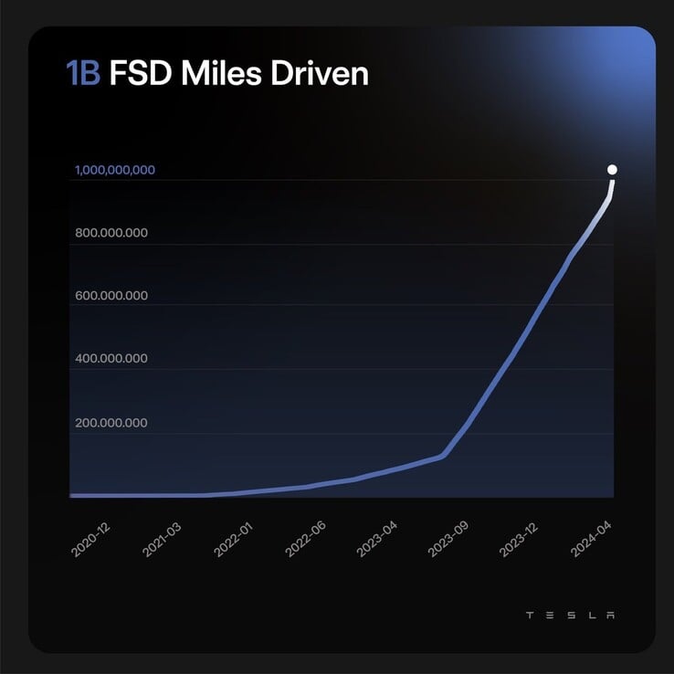 特斯拉的 FSD 里程数据因最新举措而飙升