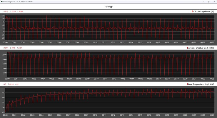 Cinebench R15 循环期间的 CPU 指标