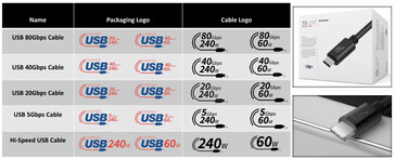 图片来源USB-IF