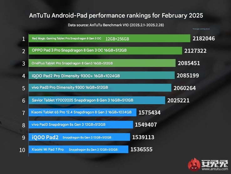 安兔兔最新发布的Android 平板电脑性能排行榜（图片来源：安兔兔 - 机器翻译）