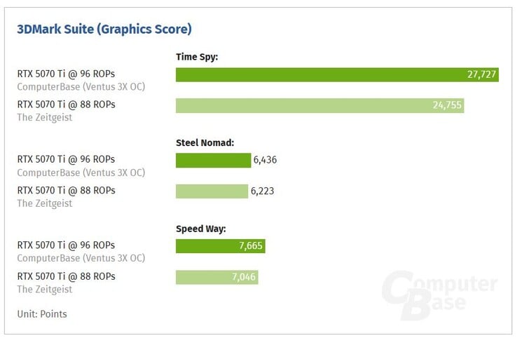 拥有 88 ROPs 的 RTX 5070 Ti 与拥有 96 ROPs 的 RTX 5070 Ti。(图片来源：ComputerBase）